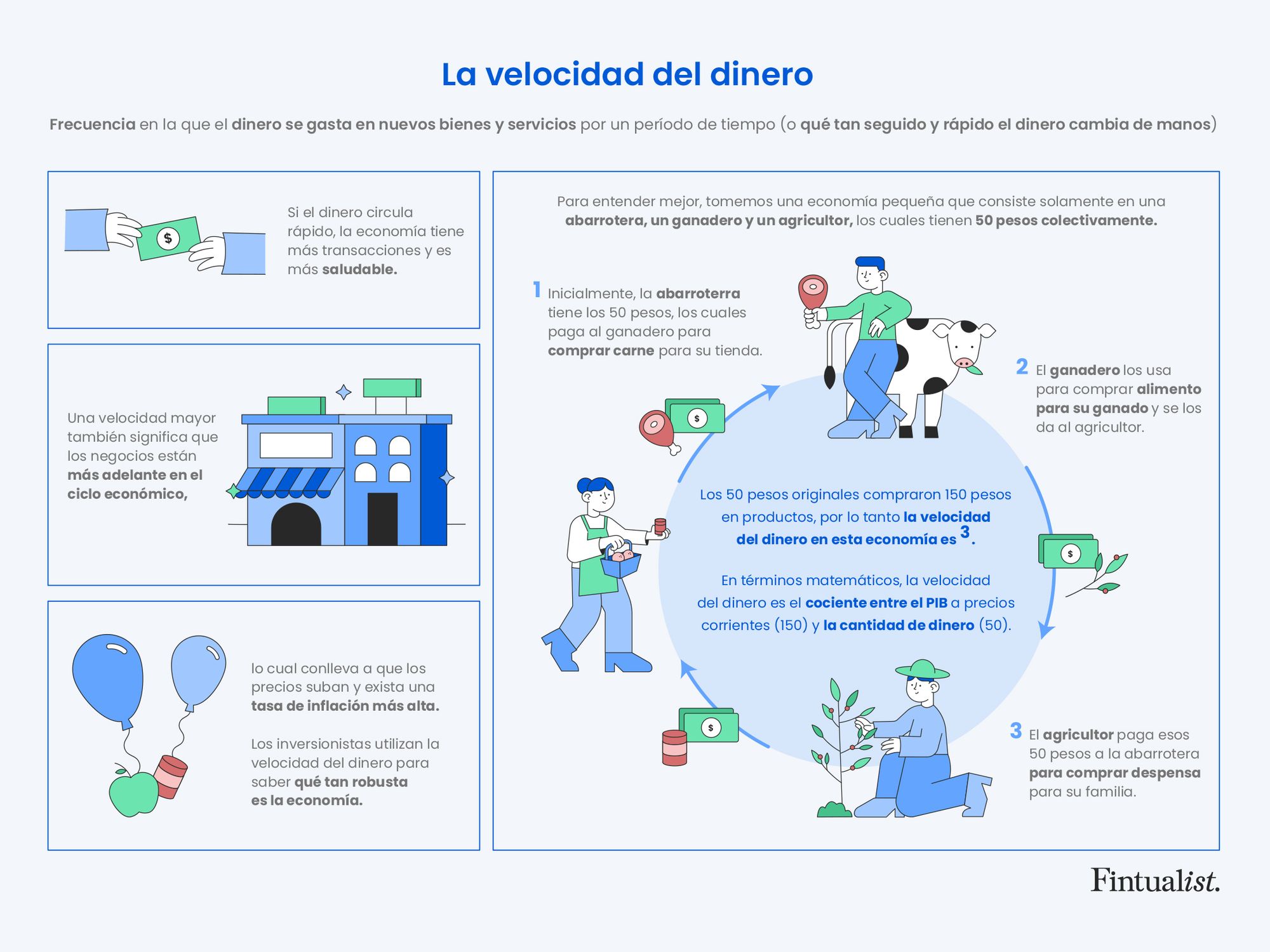 Fintualist Velocidad Del Dinero Qu Es Y C Mo Afecta A La Econom A