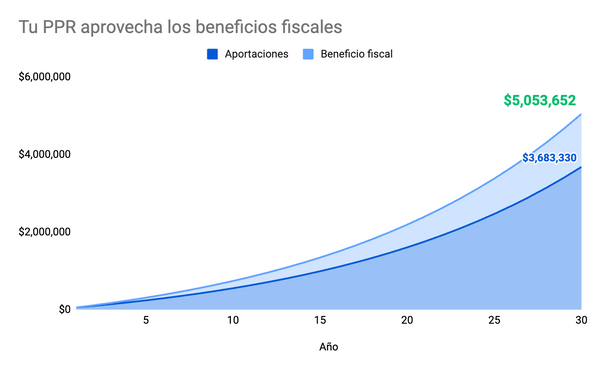 El PPR Es Deducible De Impuestos Los Beneficios Fiscales De Los