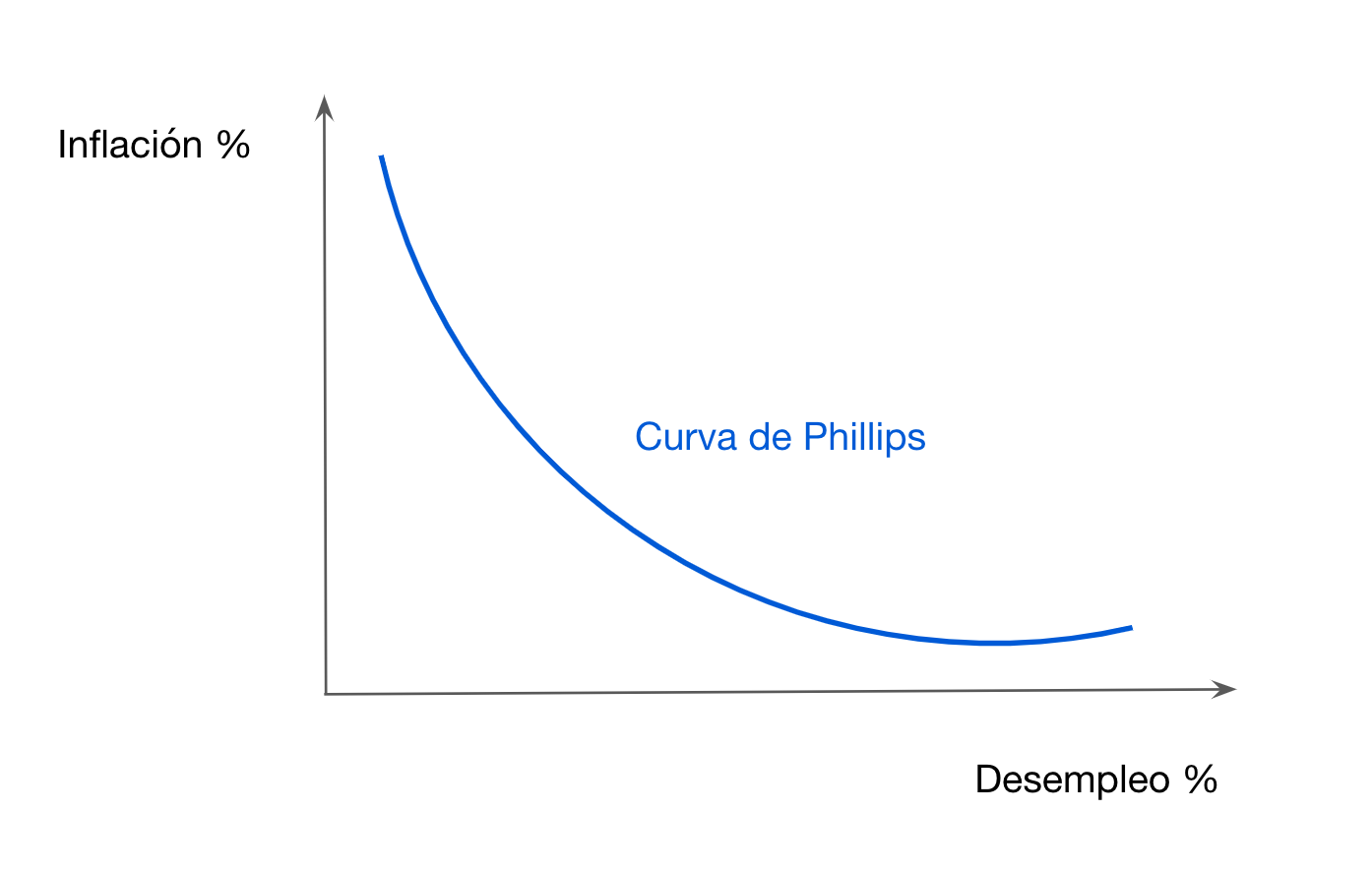 Curva de Phillips