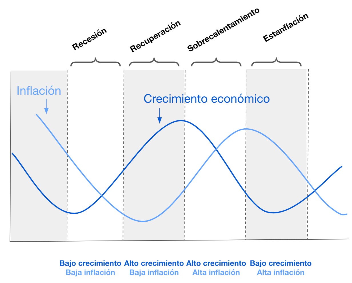 Descomposición del ciclo económico según combinaciones de crecimiento económico e inflación.