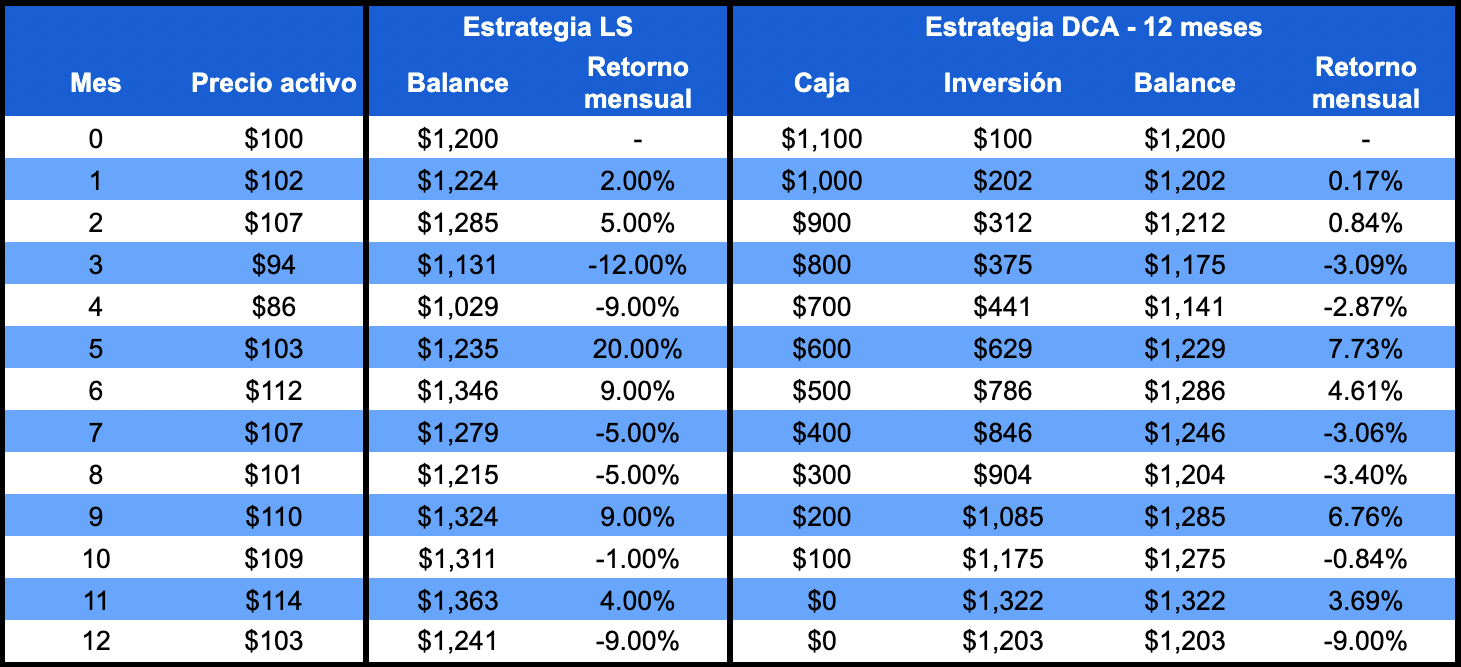 De izquierda a derecha: el desglose del precio de lo que invertirías mes con mes, la estrategia LS (invertir todo de una vez) y la estrategia DCA (invertir en periodos).