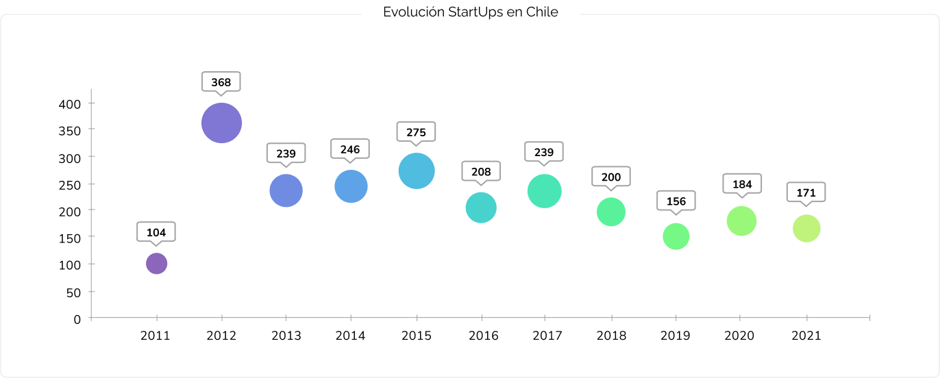 Evolución de Start-Ups en Chile