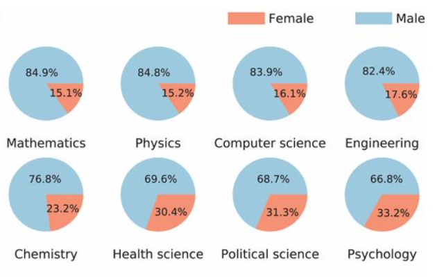 Porcentaje de mujeres en ciencia
