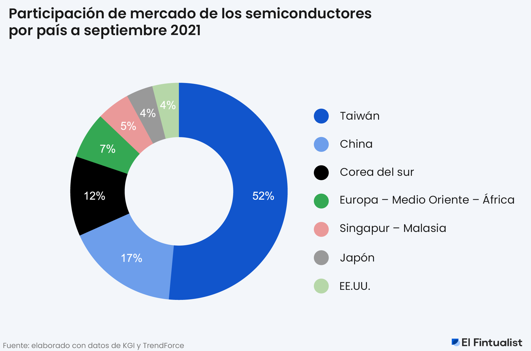 Participación de mercado de los semiconductores por país - Septiembre 2021
