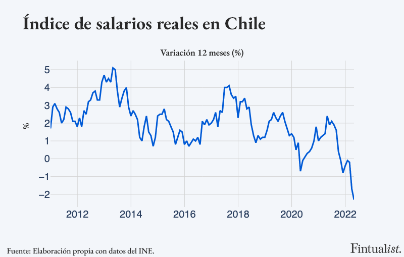 Los sueldos hoy en Chile alcanzan para un 2,4% menos que hace exactamente 1 año