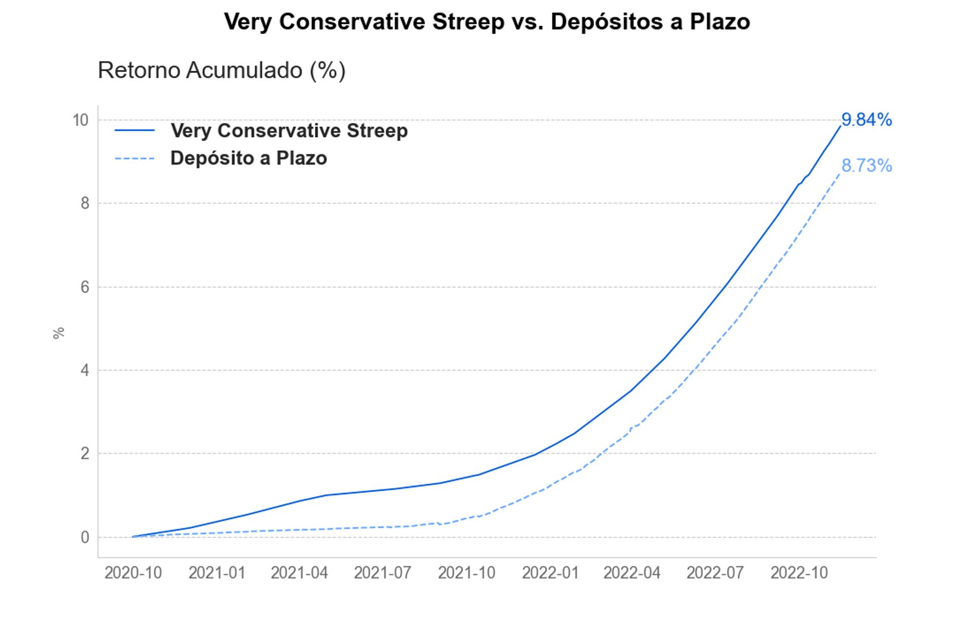 Retornos totales 2021 en pesos Very Conservative Streep