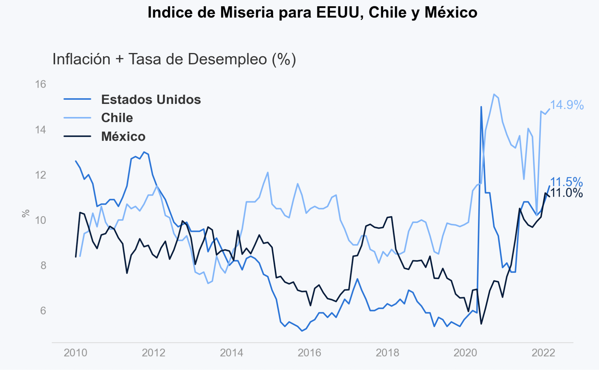 Evolución del índice de miseria para Estados Unidos, Chile y México.